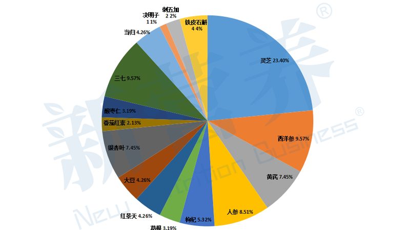 保健食品原料分类揭秘：如何辨别优质成分